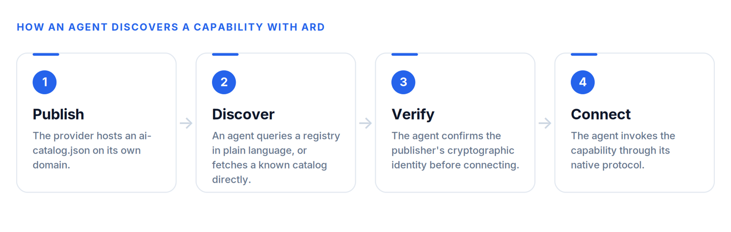 Cómo descubre un agente una capacidad con el ARD: publicar, descubrir, verificar, conectar.