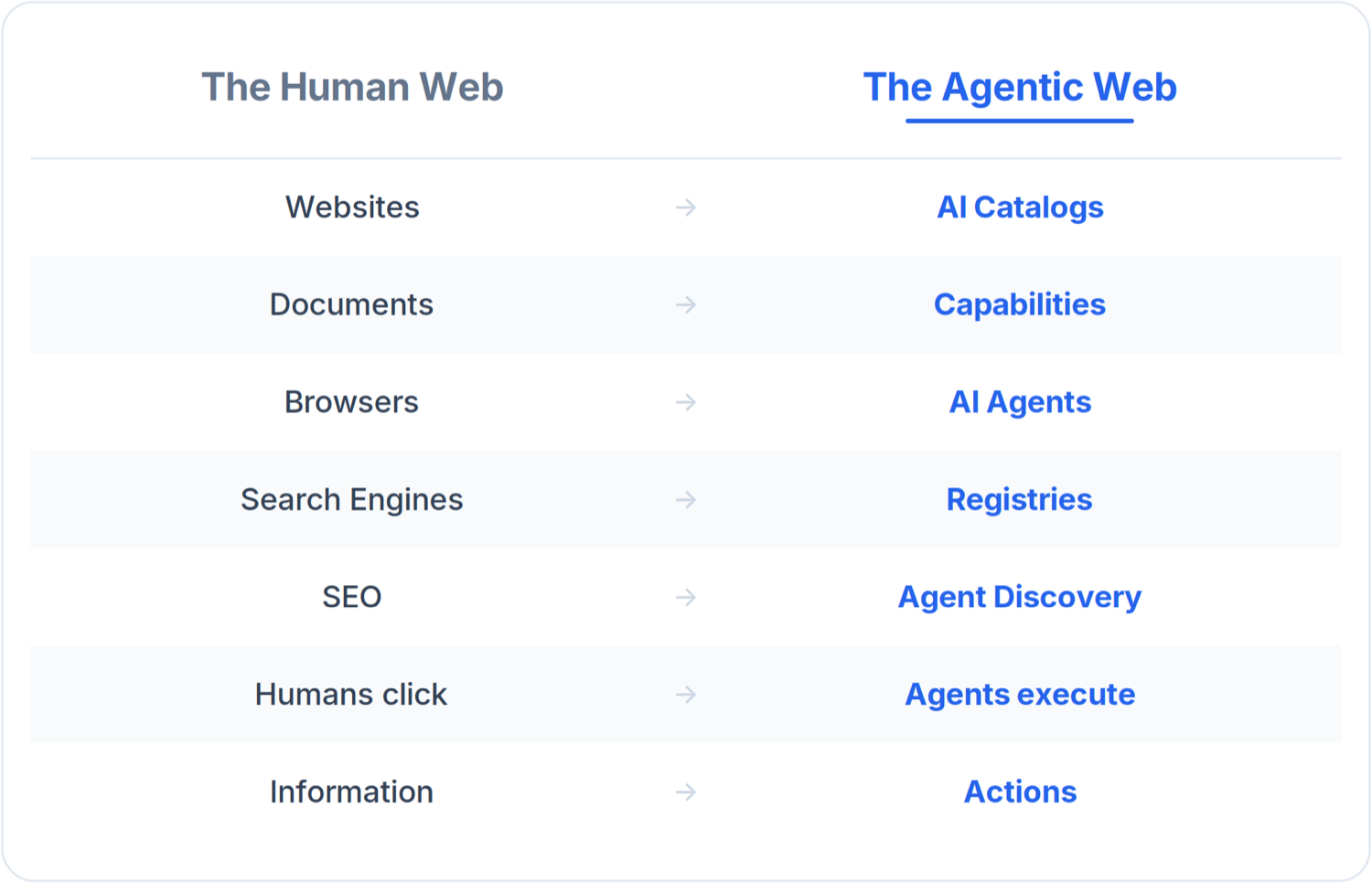 La web humana asignada a la Web Agéntica: webs a catálogos, documentos a capacidades, navegadores a agentes, buscadores a registros, SEO a descubrimiento.