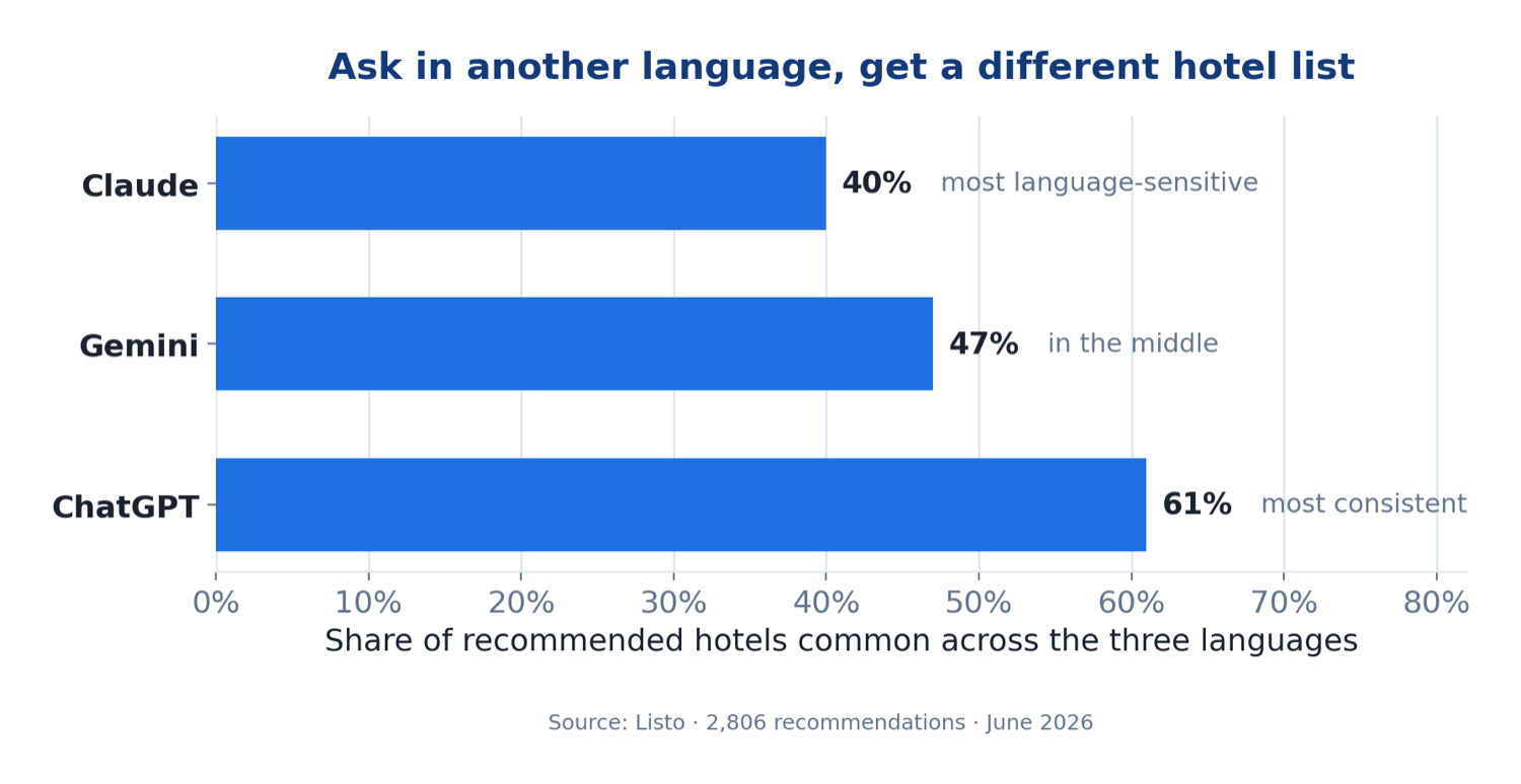 Gráfico: proporción de hoteles recomendados comunes en los tres idiomas. Claude coincidió solo un 40 %, Gemini un 47 %, ChatGPT el más consistente con un 61 %.