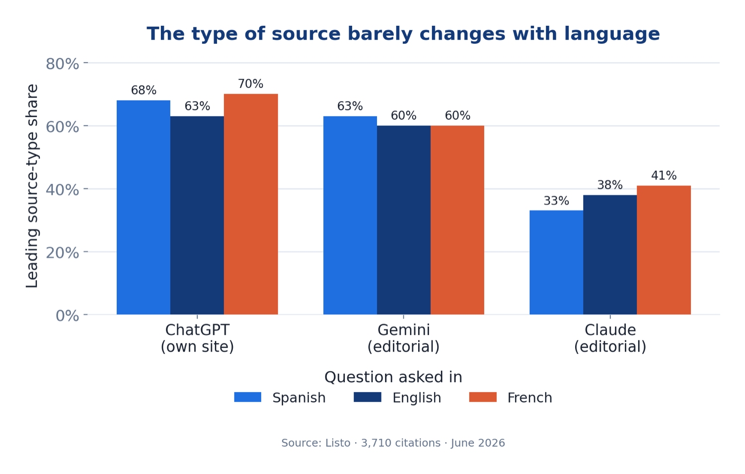 Gráfico: los editores citados se localizan según el idioma de la pregunta. Las preguntas en español tiran de sitios .es, el inglés de .com, el francés de sitios en francés.
