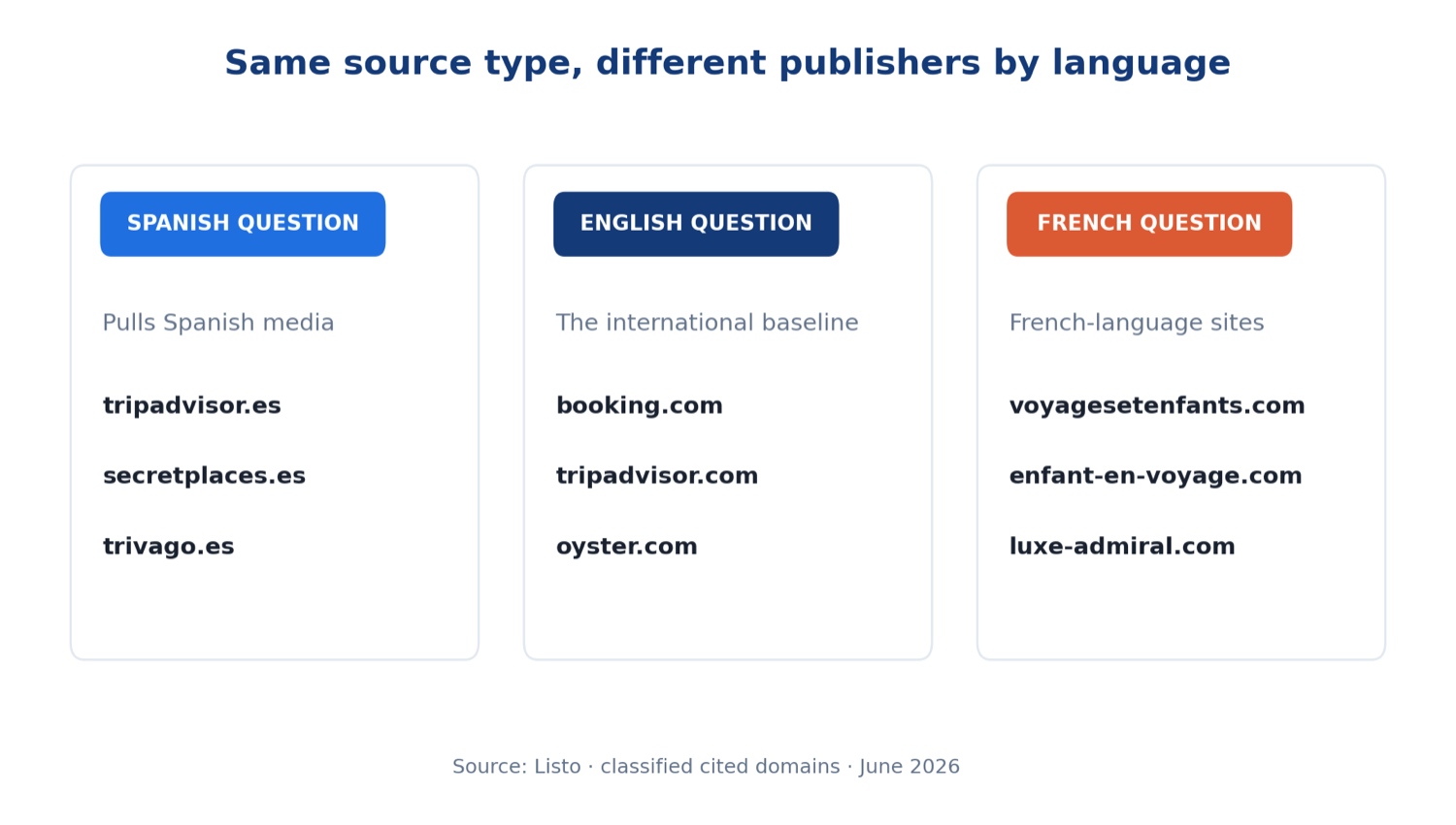 Gráfico: la proporción del tipo de fuente principal de cada asistente por idioma de la pregunta. ChatGPT cita la web propia del hotel ~67 % en todos los idiomas; Gemini se apoya en lo editorial ~60 % en todos los idiomas.