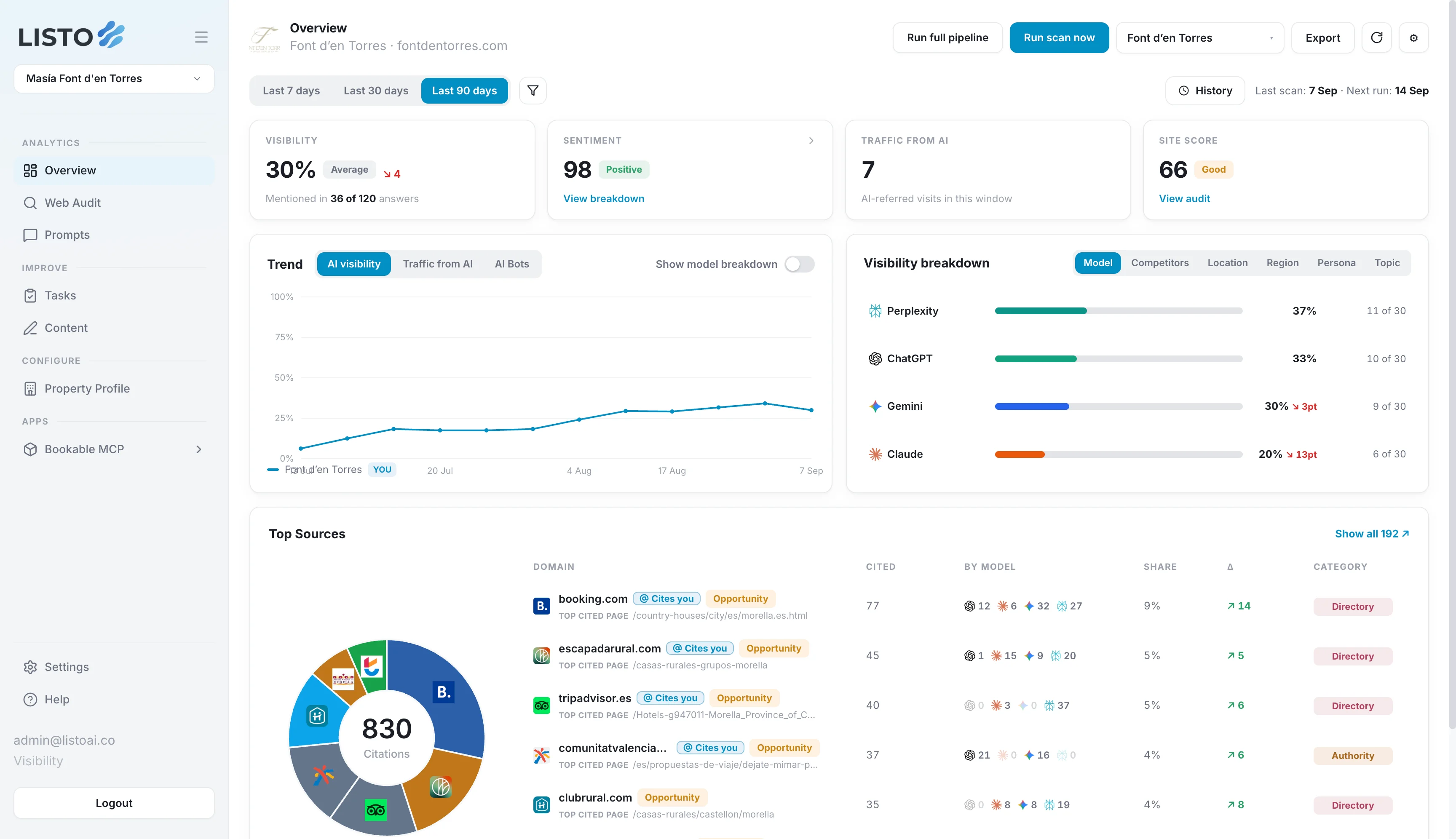 Listo overview dashboard measuring AI visibility, sentiment, AI traffic and cited sources